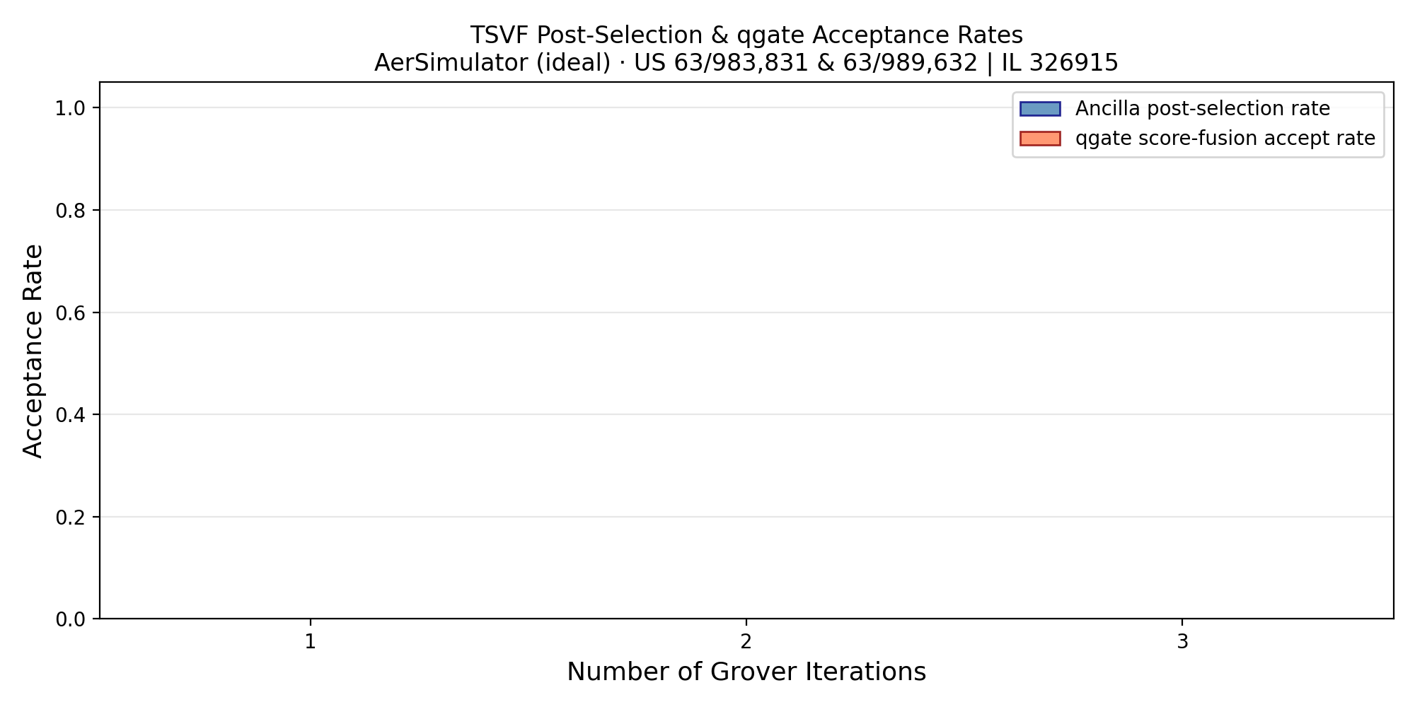 Grover TSVF acceptance rate across iterations showing stable 25-30% post-selection