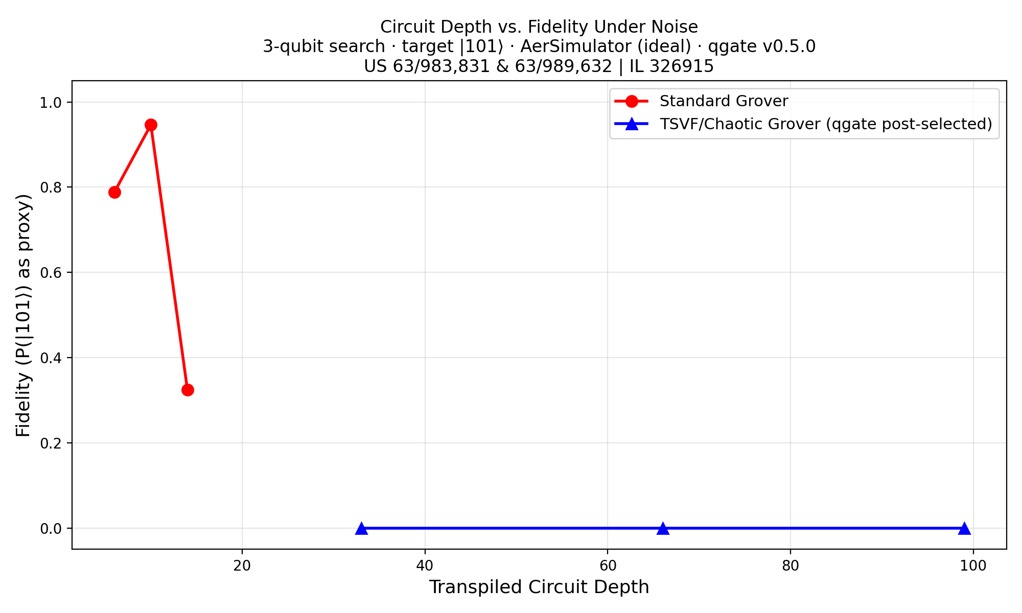 Grover circuit depth versus fidelity comparison between standard and TSVF variants