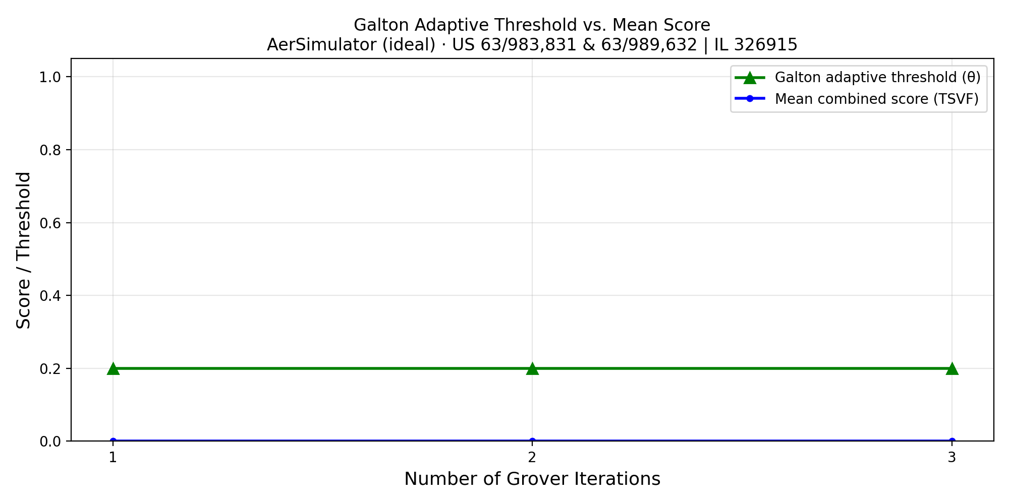 Galton adaptive threshold evolution during Grover TSVF experiment