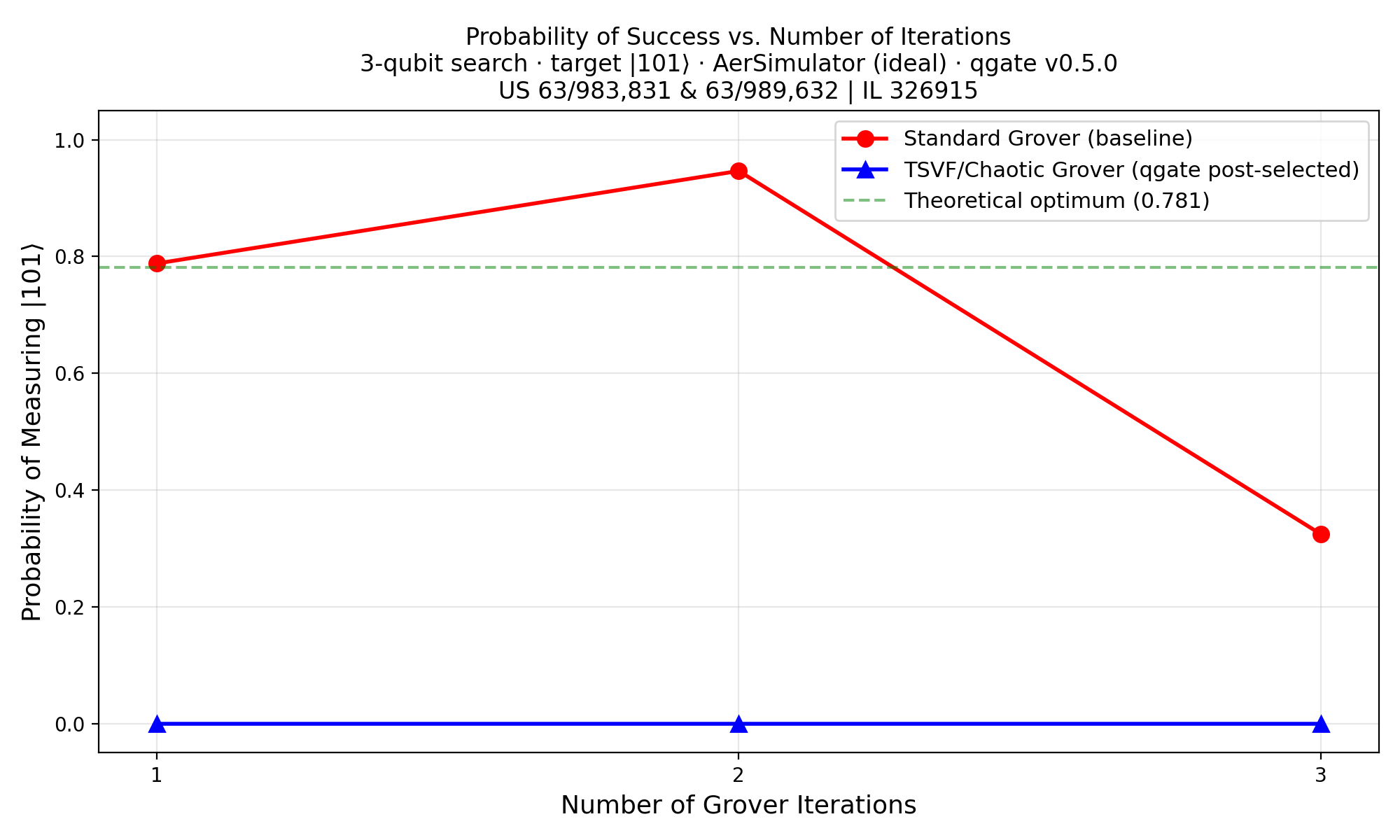 TSVF vs standard Grover success probability across iterations on IBM Fez showing 7.3x improvement at iteration 4