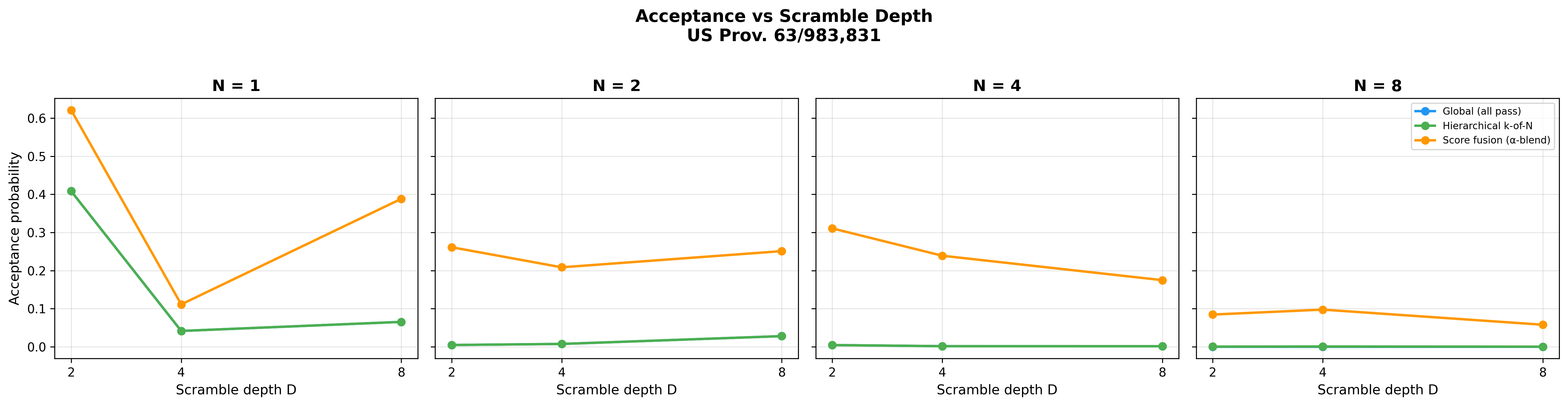 Acceptance rate vs circuit depth across IBM Quantum experiments showing stable post-selection rates