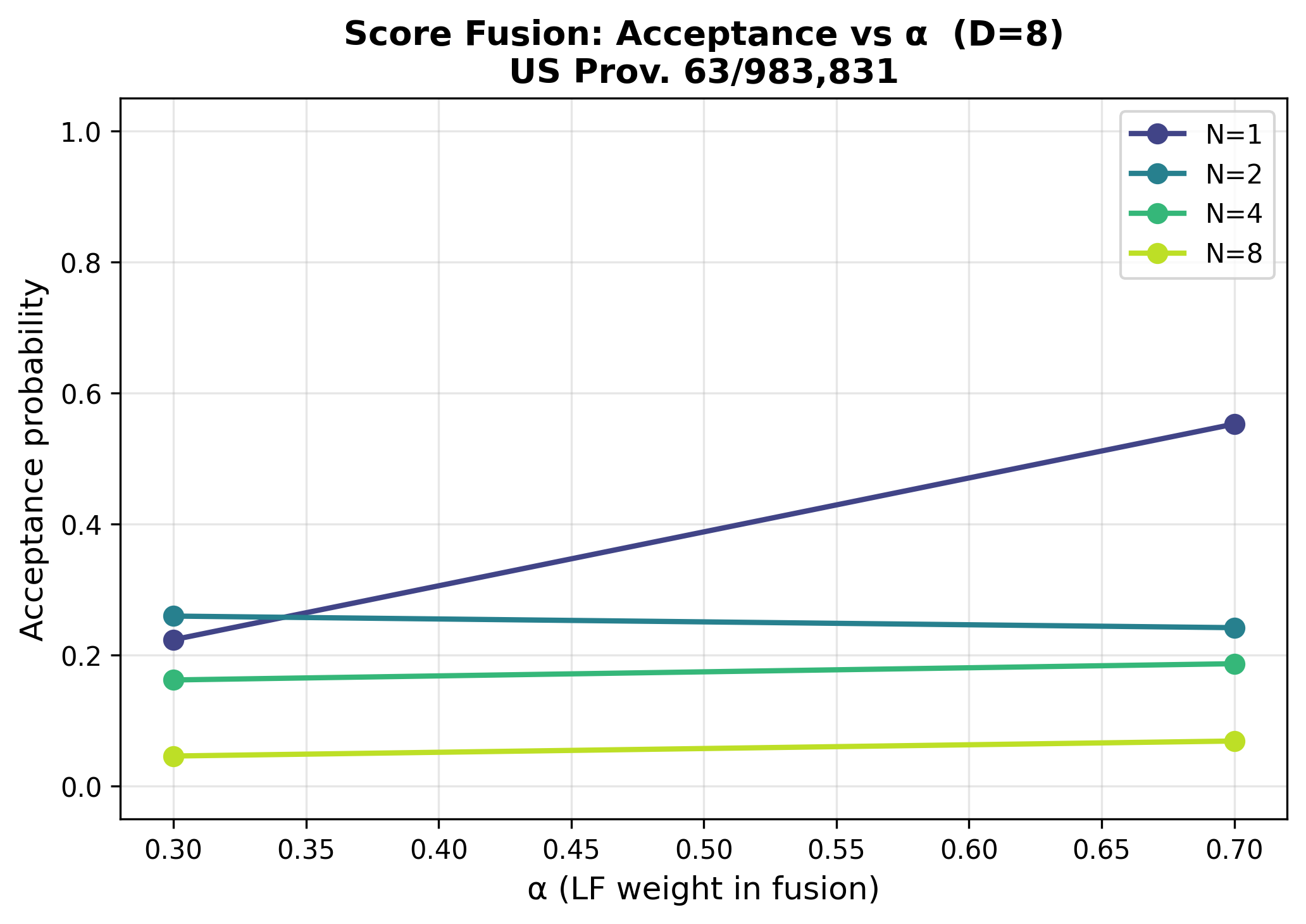 Score fusion alpha parameter sweep showing optimal blending between low-frequency and high-frequency signals
