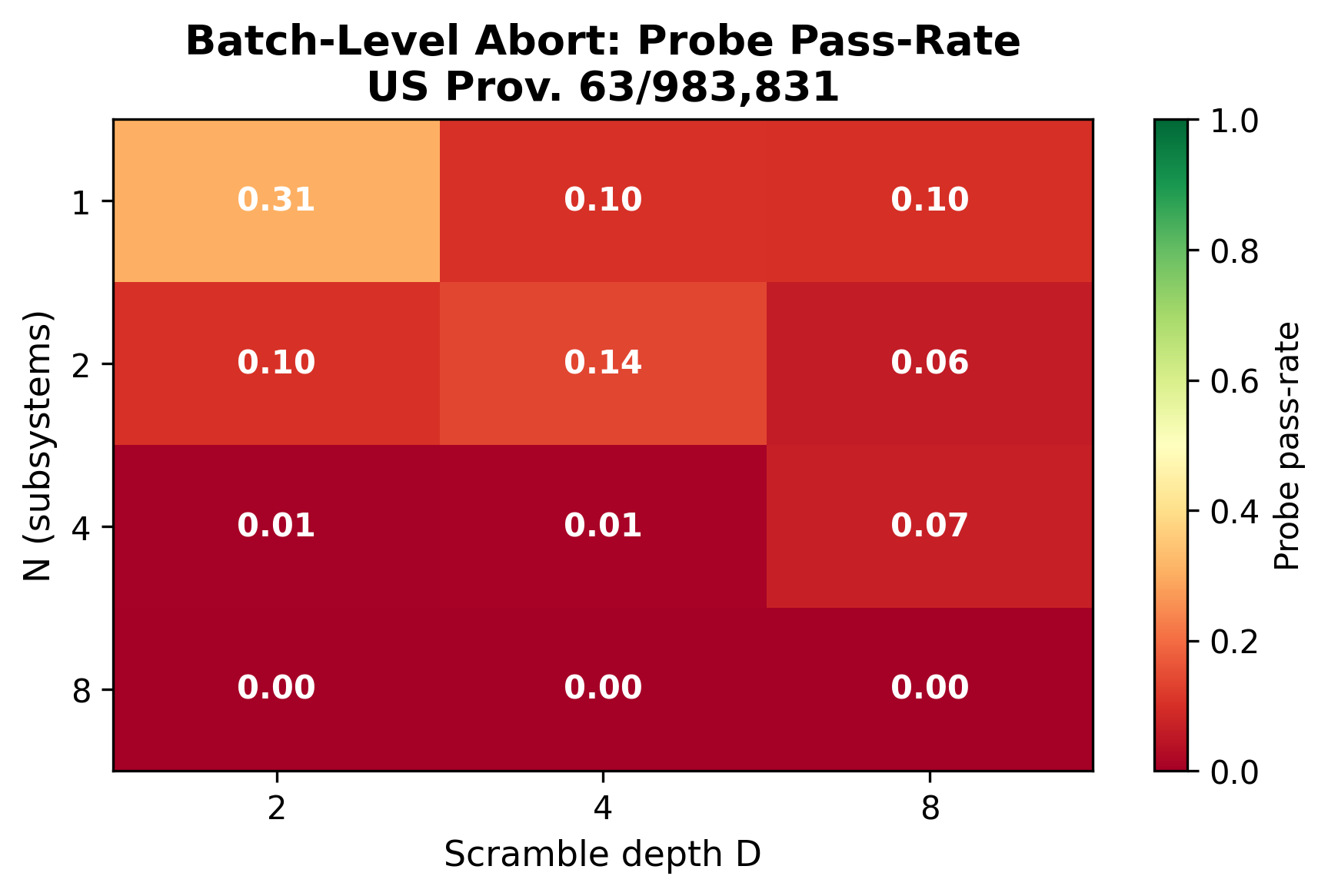 IBM hardware probe heatmap showing ancilla signal strength across qubit configurations