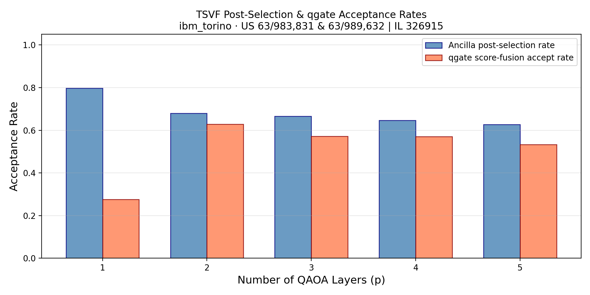 QAOA TSVF acceptance rate across layers showing stable 33-36% post-selection