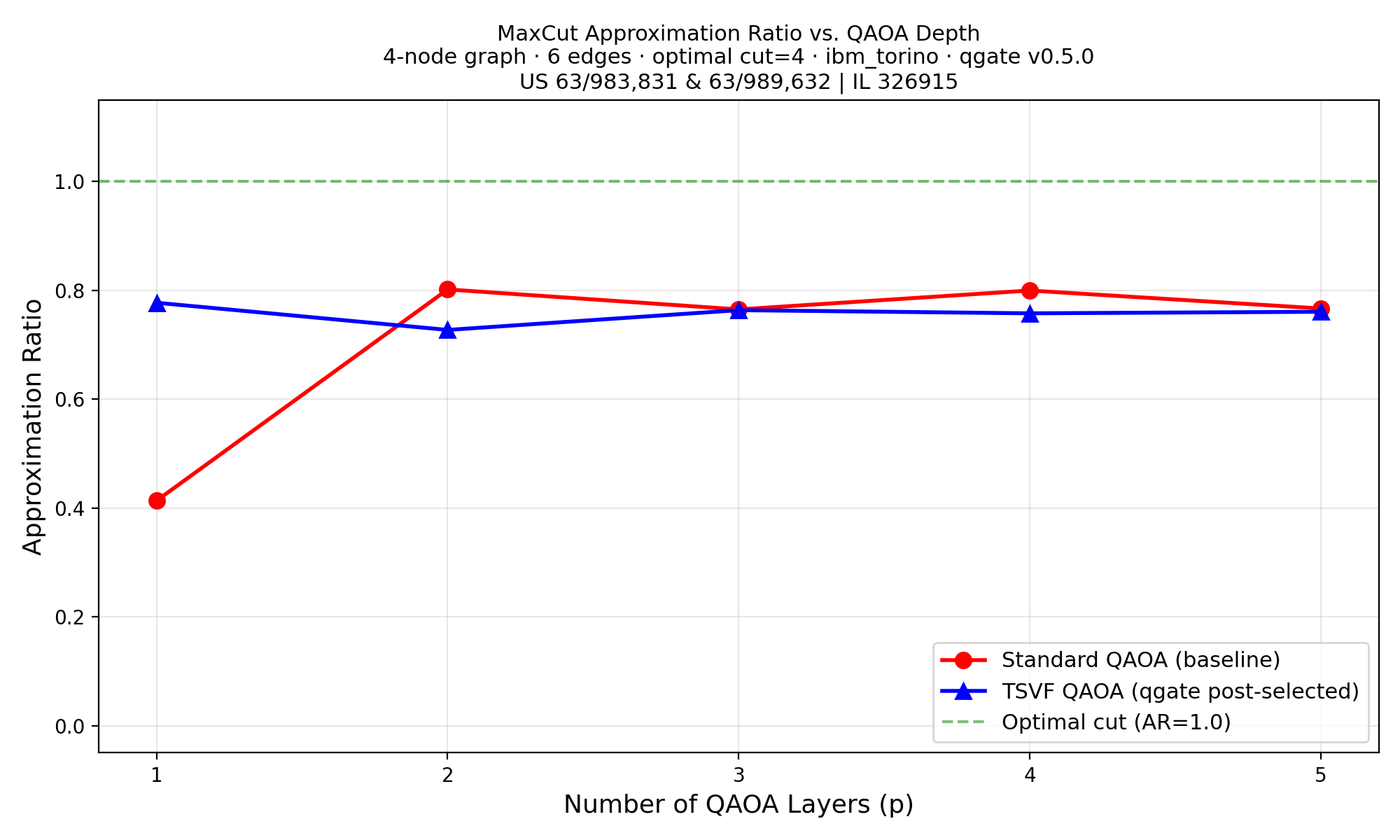 QAOA approximation ratio vs layers comparing standard and TSVF on IBM Torino showing 1.88x improvement at p=1