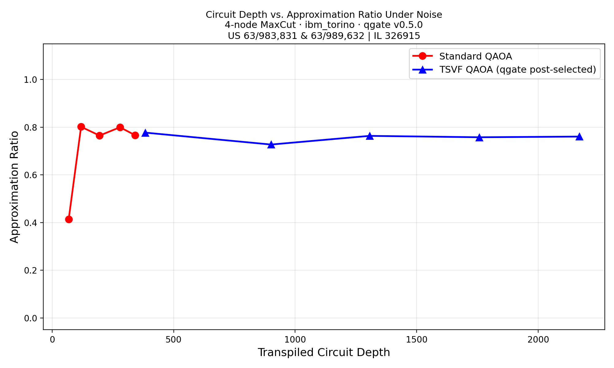 QAOA circuit depth versus approximation ratio on IBM Torino hardware