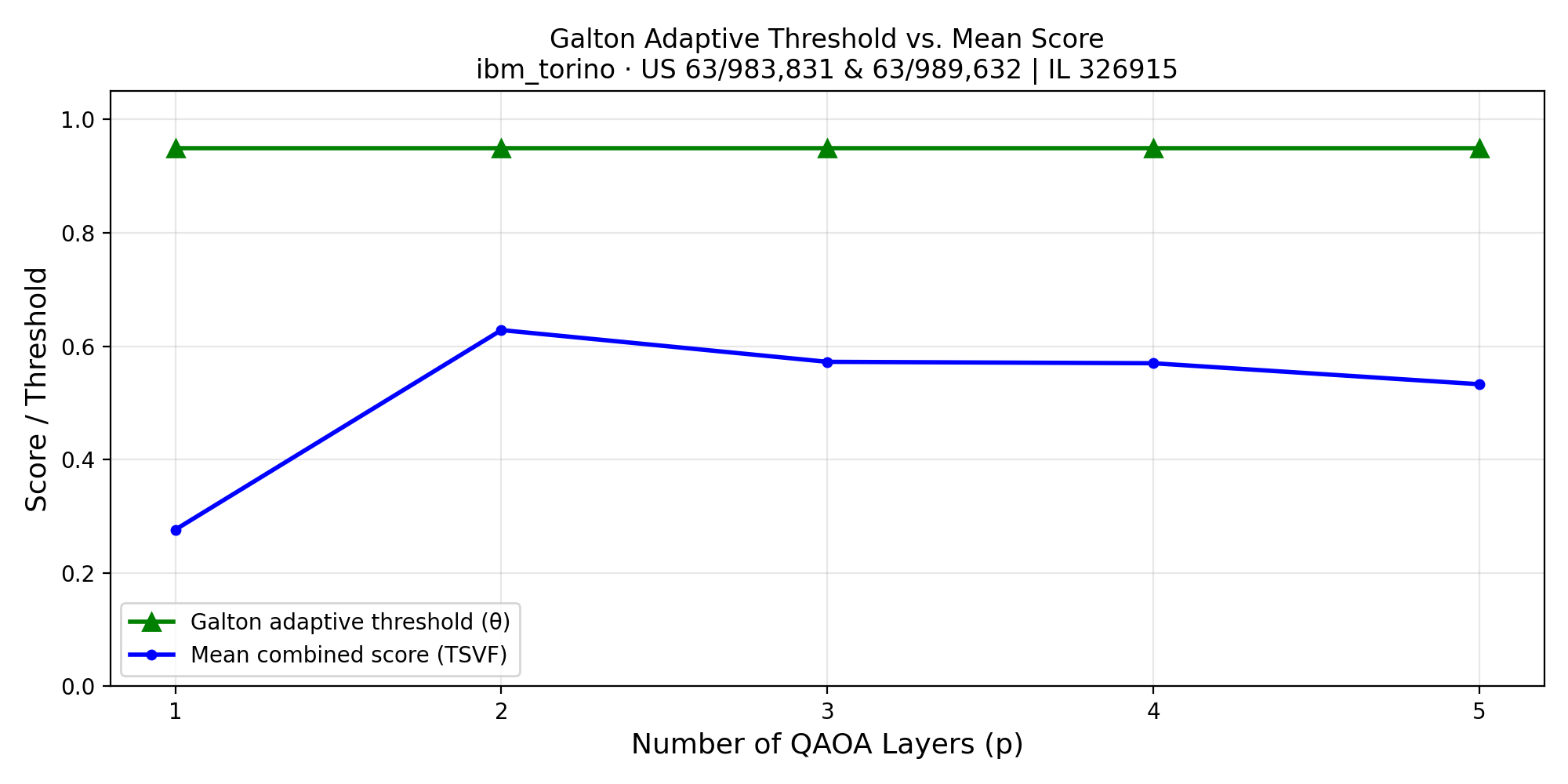 Galton adaptive threshold evolution during QAOA TSVF experiment on IBM Torino