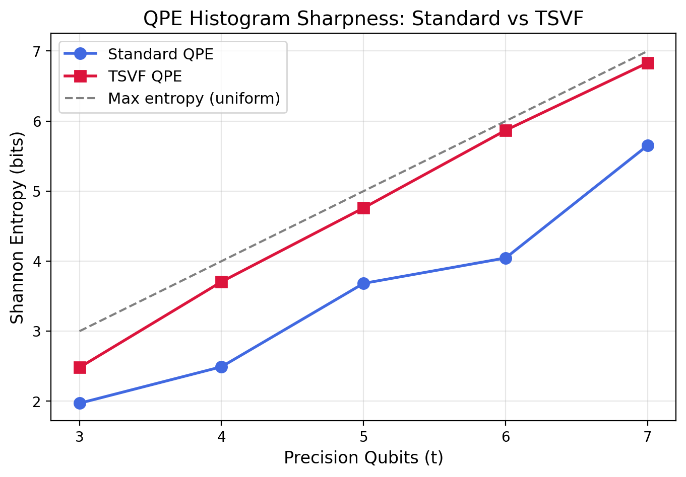 QPE histogram entropy comparison showing TSVF produces near-uniform output