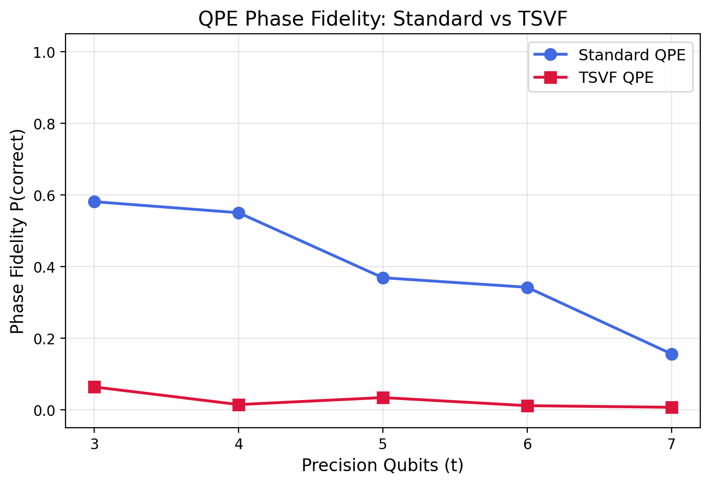 QPE fidelity versus precision qubits comparing standard and TSVF on IBM Fez