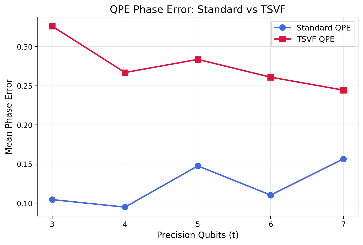 QPE phase error versus precision comparing standard and TSVF variants