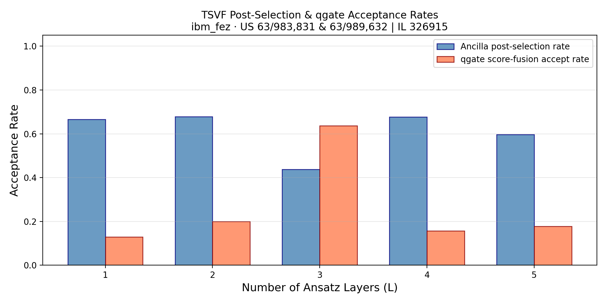 VQE TSVF acceptance rate across ansatz layers on IBM Fez