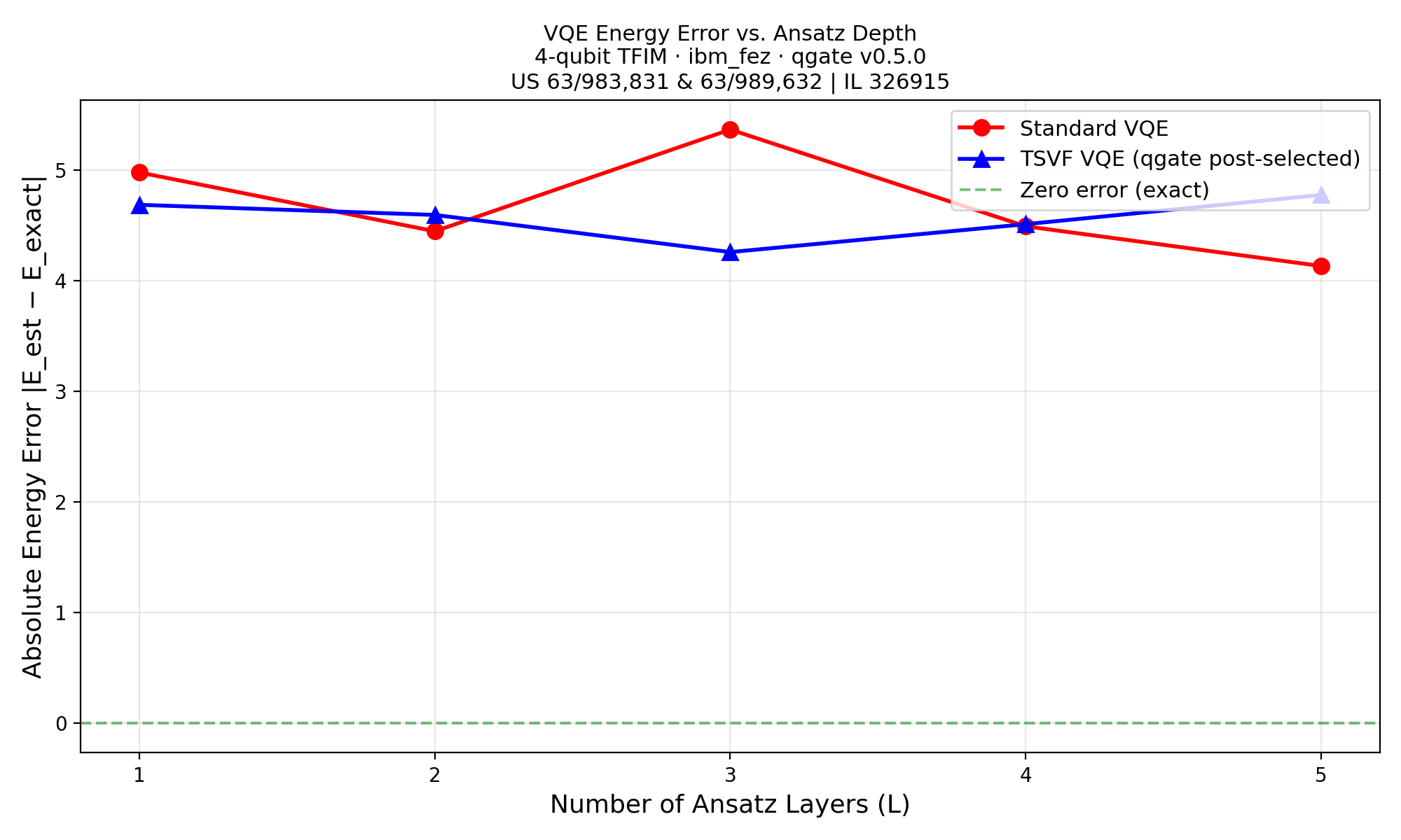 VQE energy error gap versus layers showing TSVF's largest advantage at the barren plateau onset