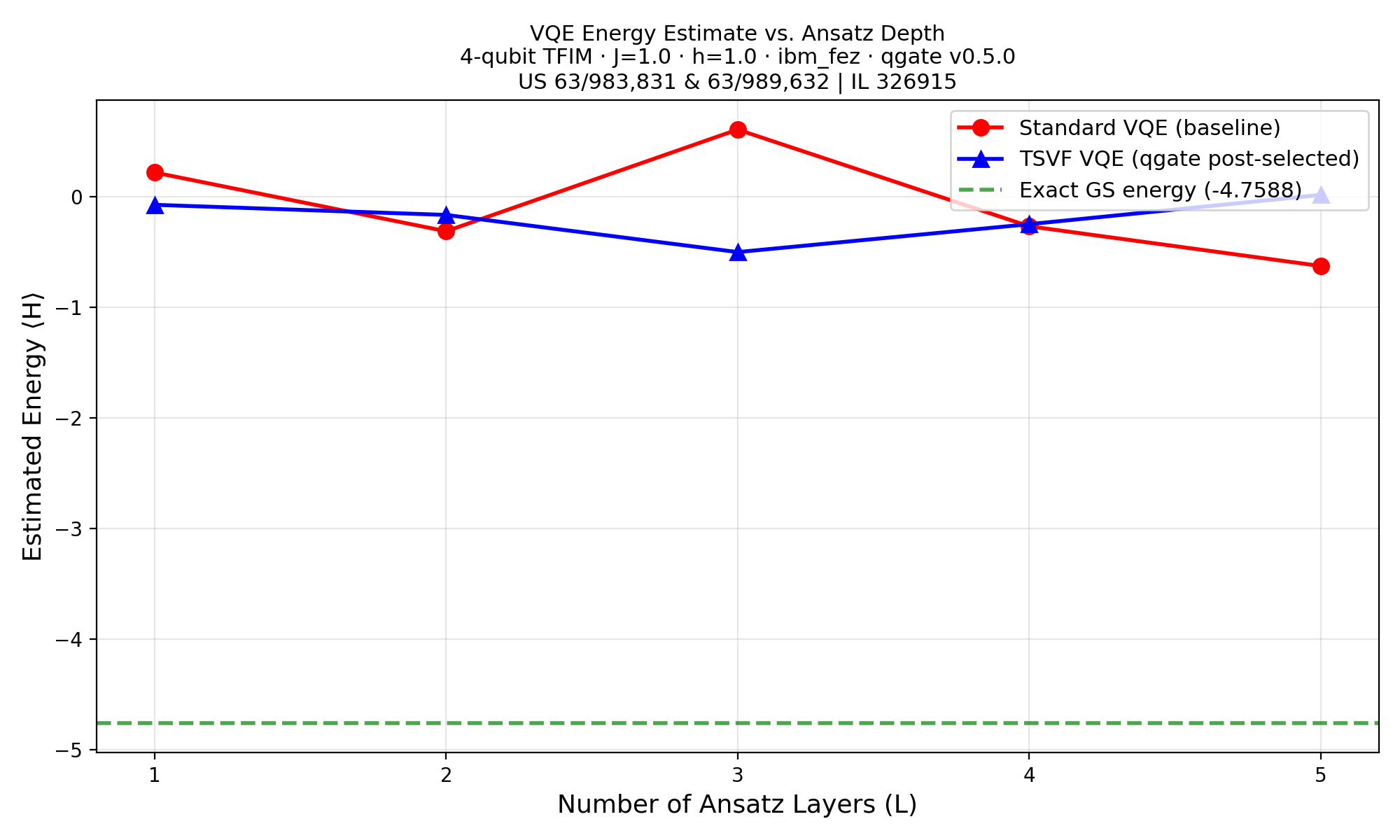 VQE energy versus ansatz layers comparing standard and TSVF on IBM Fez showing barren plateau at L=3