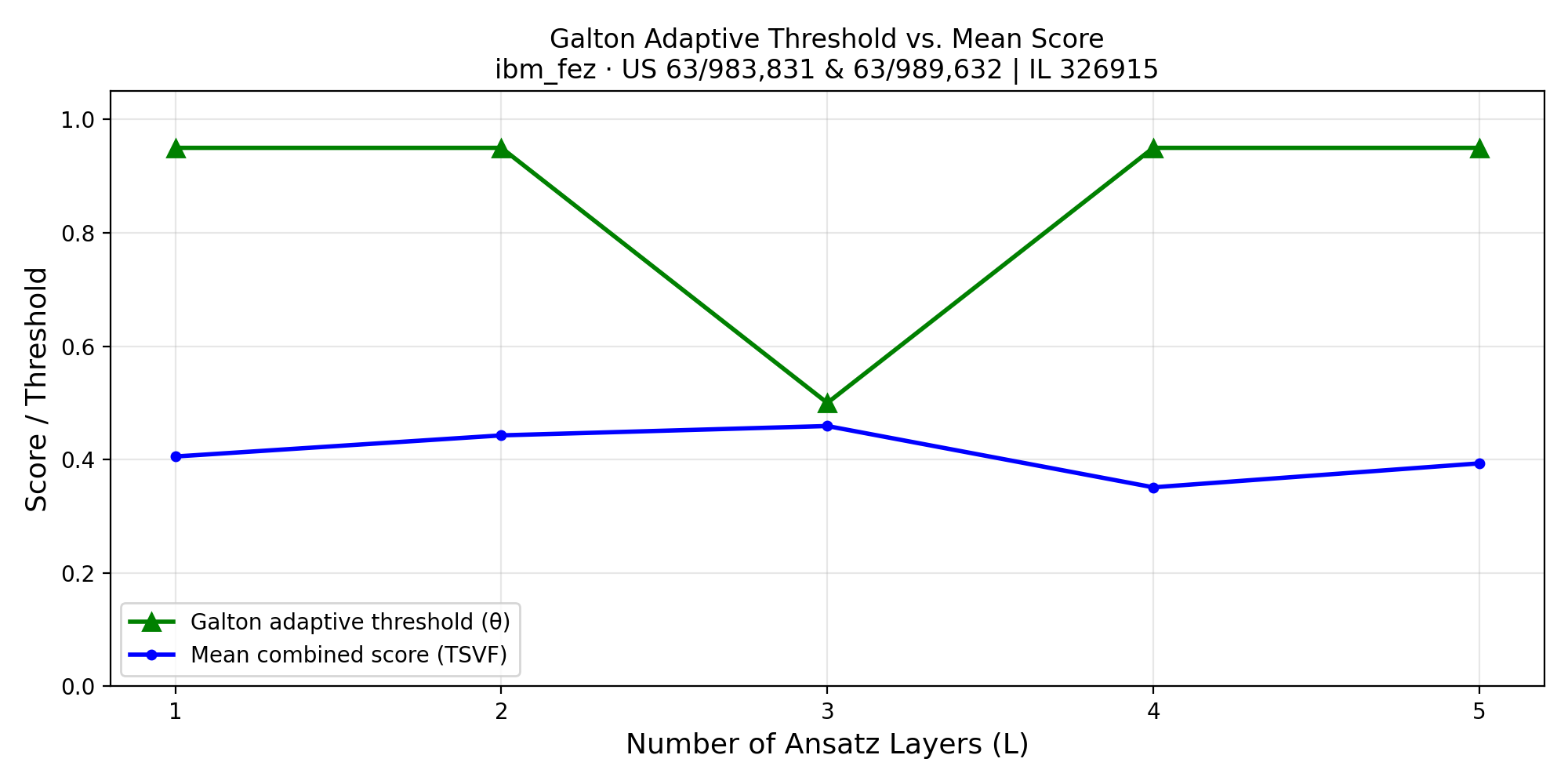 Galton adaptive threshold evolution during VQE TSVF experiment on IBM Fez